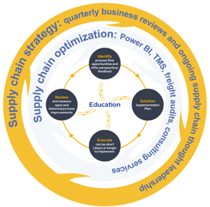 Continuous Improvement Process Strategy white