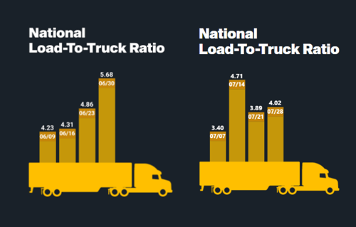 national van to truck load ratios from DAT trendlines as part of peak season planning in the global supply chain