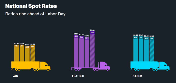 National Spot Rates Sep Report