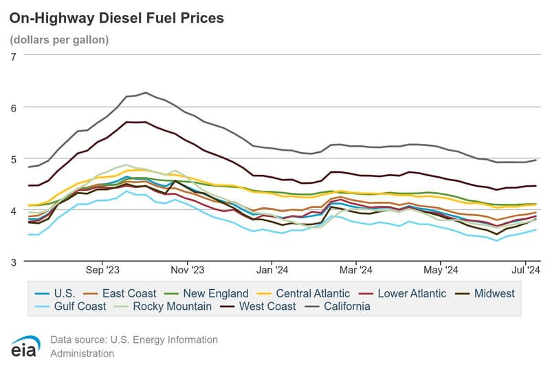 On-Highway Diesel Fuel Prices (18)