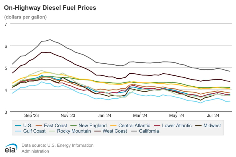 On-Highway Diesel Fuel Prices (20)