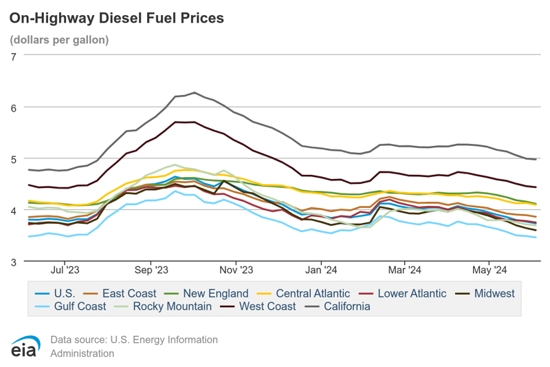 On-Highway Diesel Fuel Prices June report