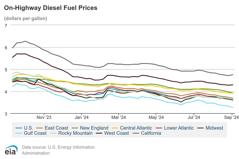 On-Highway Diesel Fuel Prices Sep report