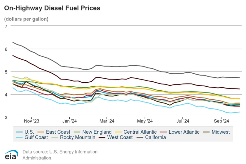 On-Highway Diesel Fuel Prices-1