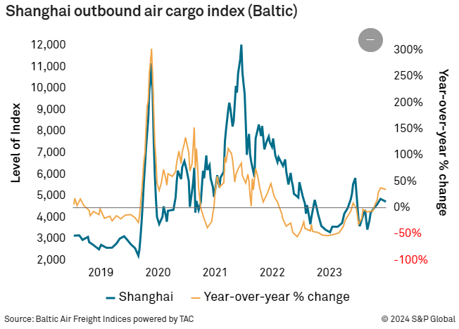 Shanghai outbound cair cargo index
