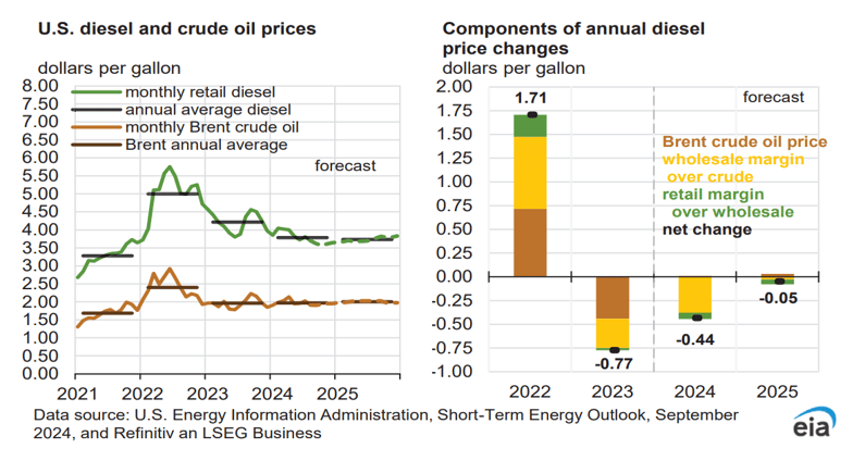 US Crude Oil and Diesel prices Oct Report