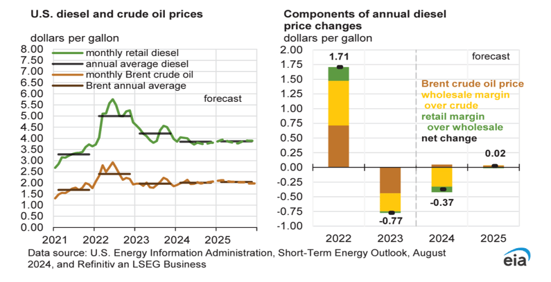 US diesel and crude oil prices Sep report