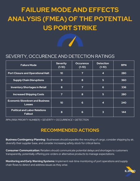 Port Strike Analysis